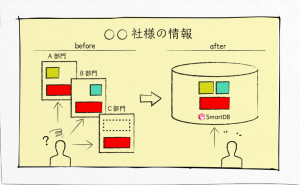 顧客データ管理とは？「二重管理」スパイラルを抜け出す最善策！