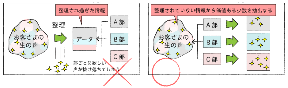 お客様の声の定期的な見直し
